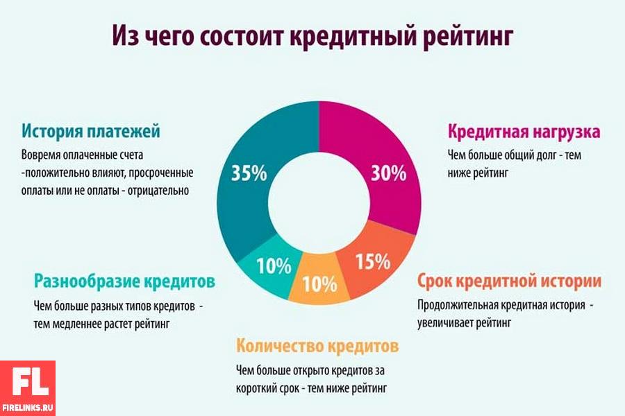 Как использовать кредитные карты для повышения кредитного рейтинга