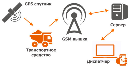 Трекеры для мониторинга транспорта: Системы GPS и ГЛОНАСС в России