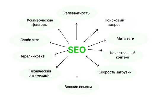 Как выбрать SEO-услуги: критерии успешного продвижения сайта
